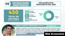 Informe del Centro de Denuncias de la Fundación para la Democracia Panamericana sobre víctimas de represión en Cuba en el mes de marzo.